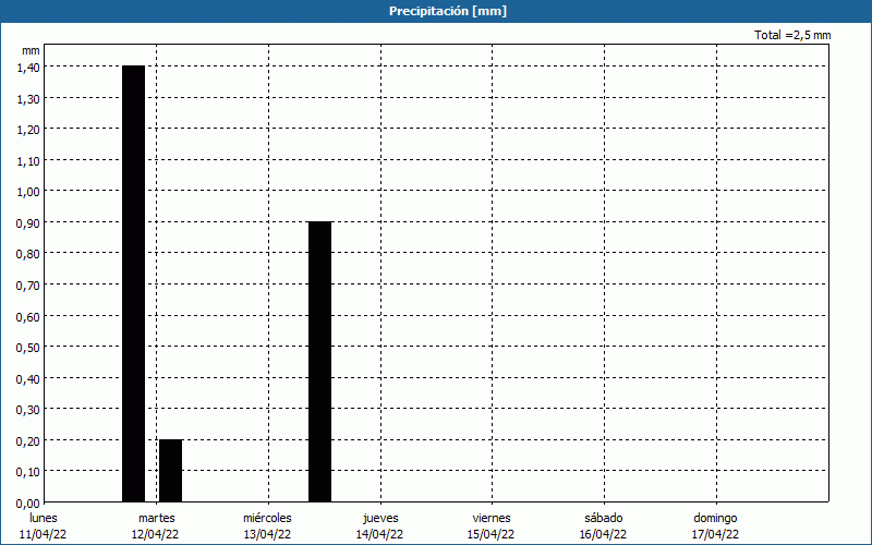 chart