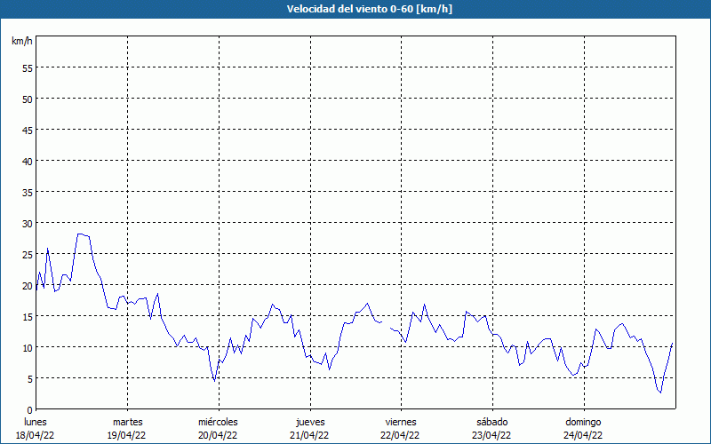 chart