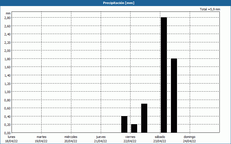 chart