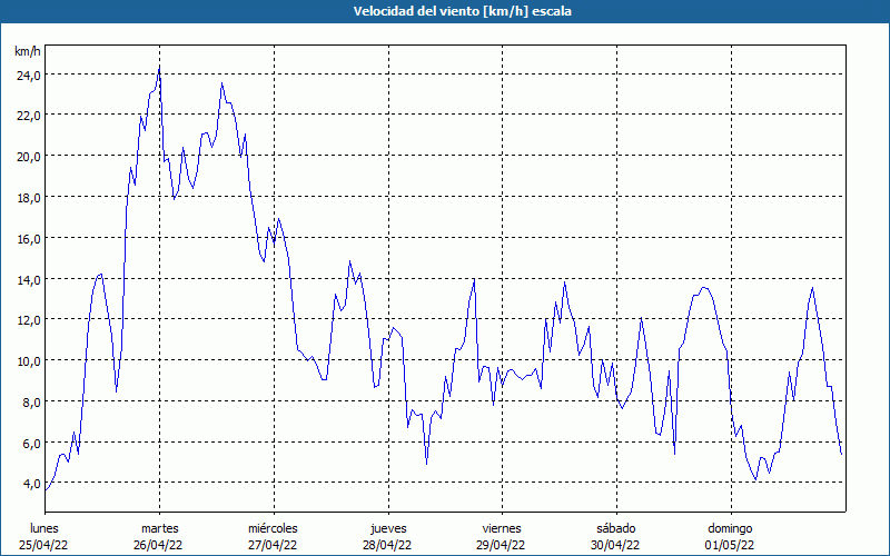 chart