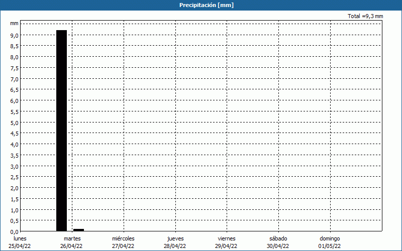 chart