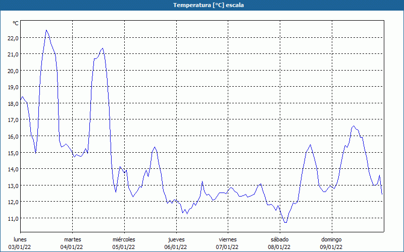 chart