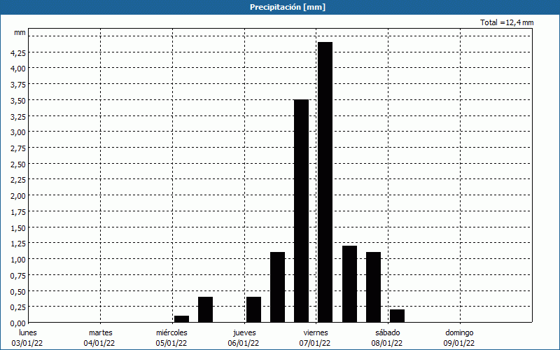 chart