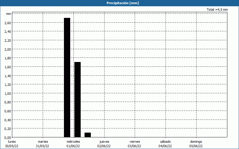 chart