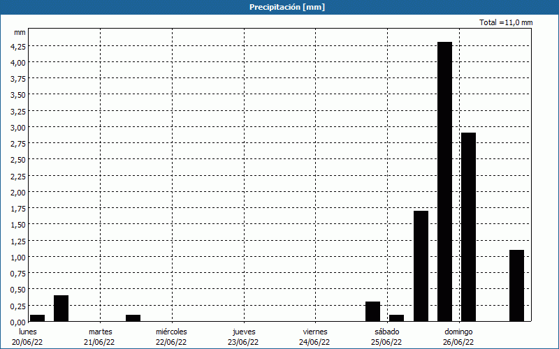 chart