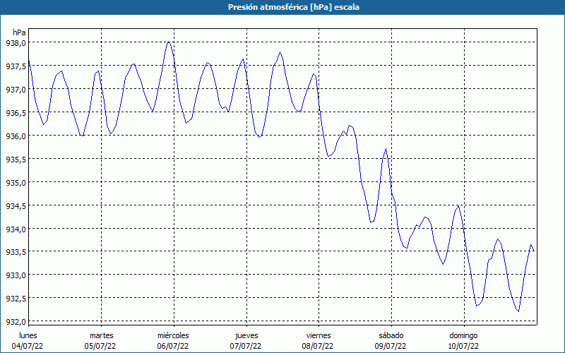 chart