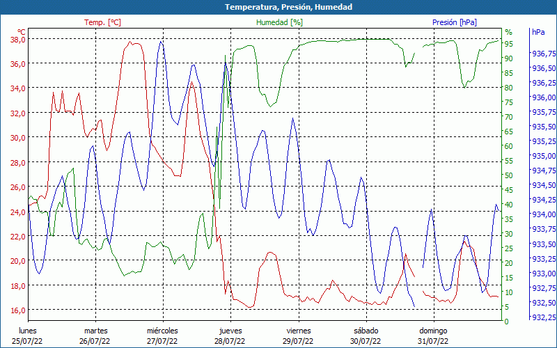 chart