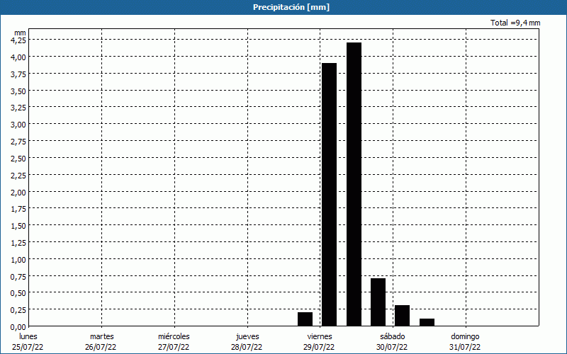 chart