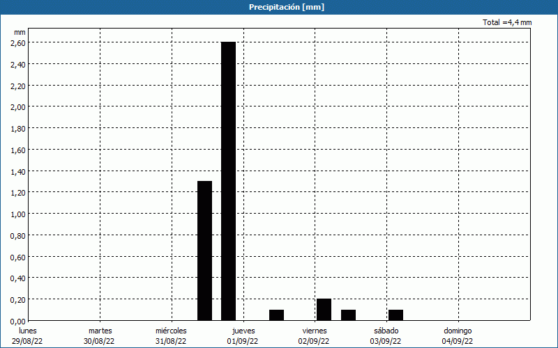 chart