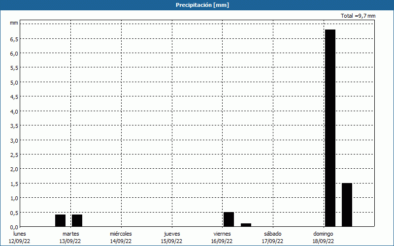 chart