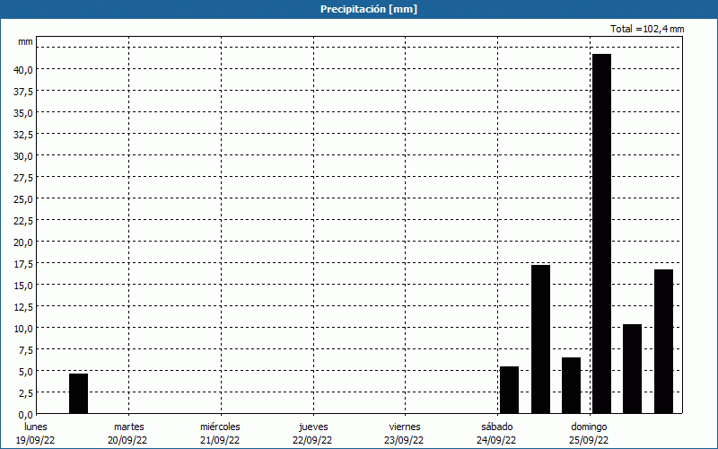 chart