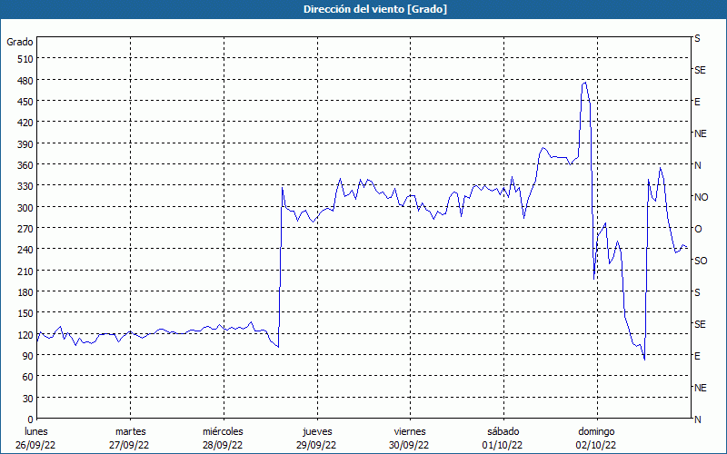 chart