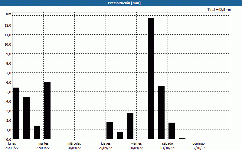 chart