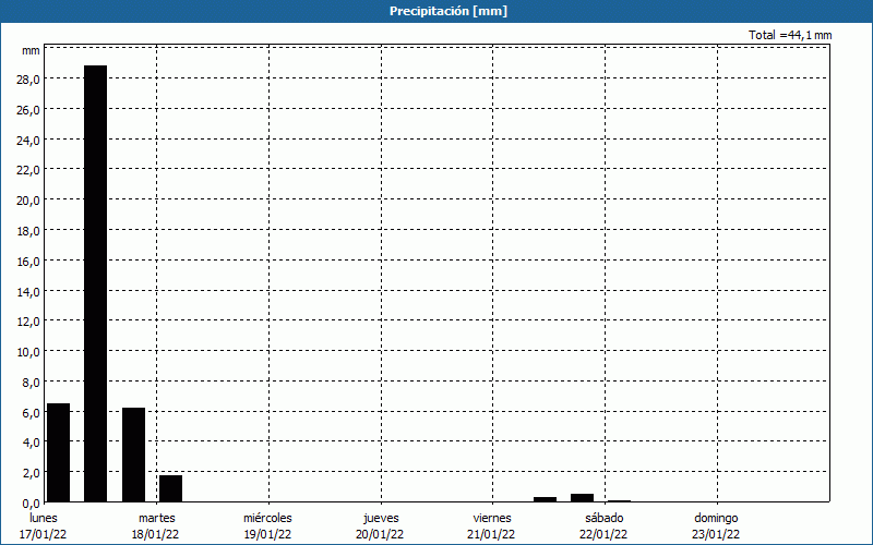 chart