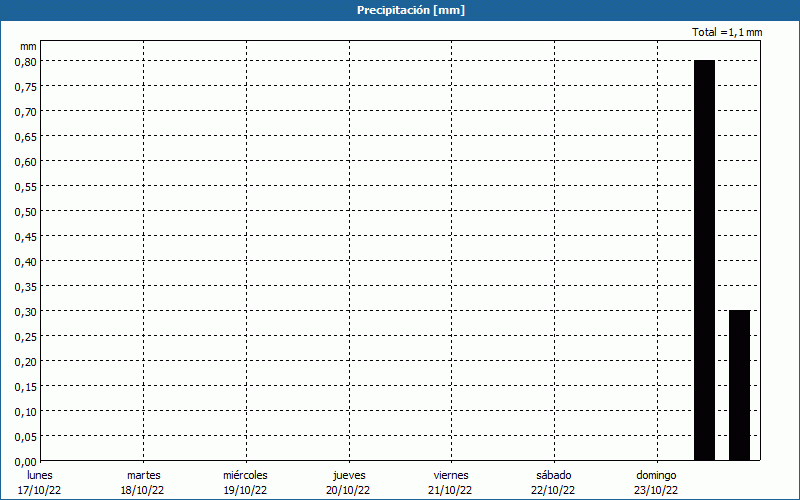 chart