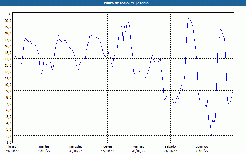 chart