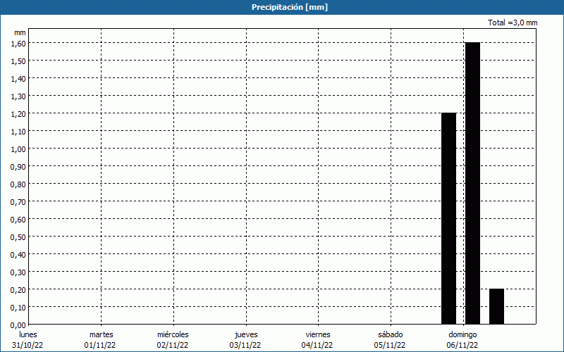 chart