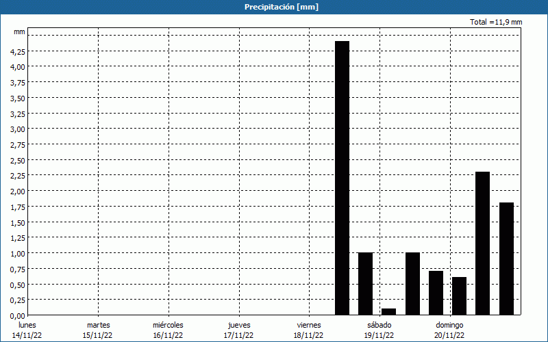 chart