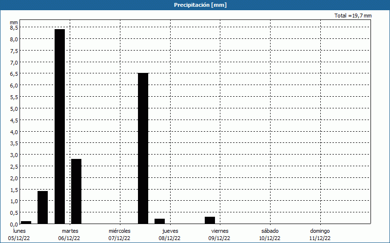 chart