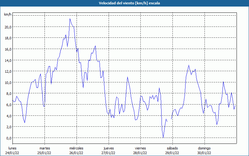 chart