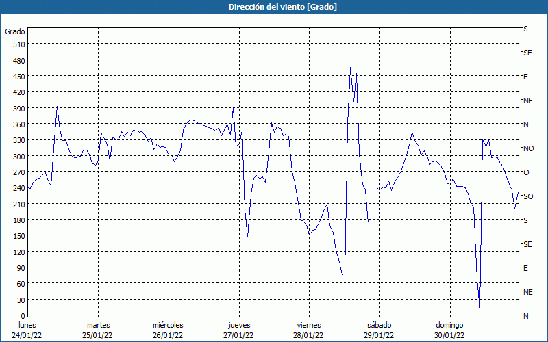 chart