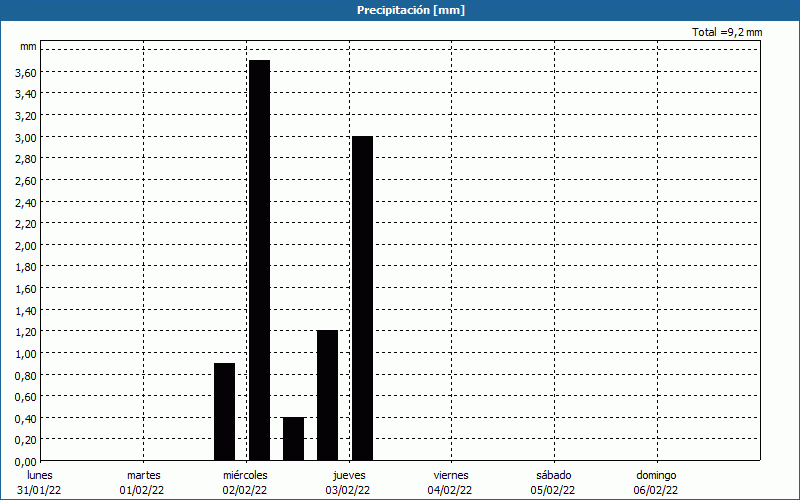 chart