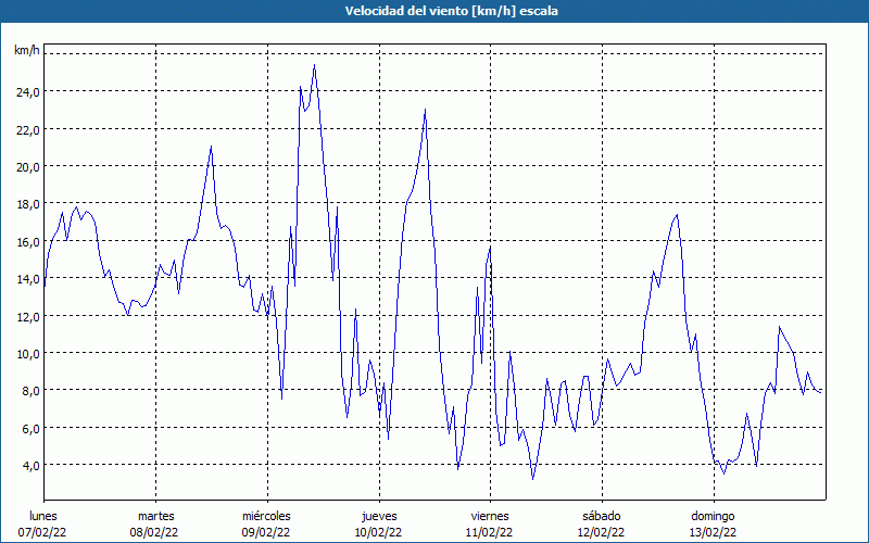 chart