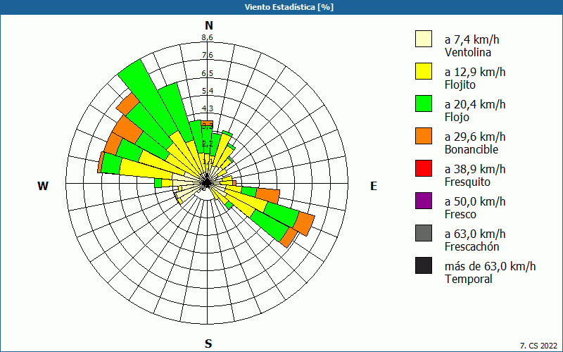 chart