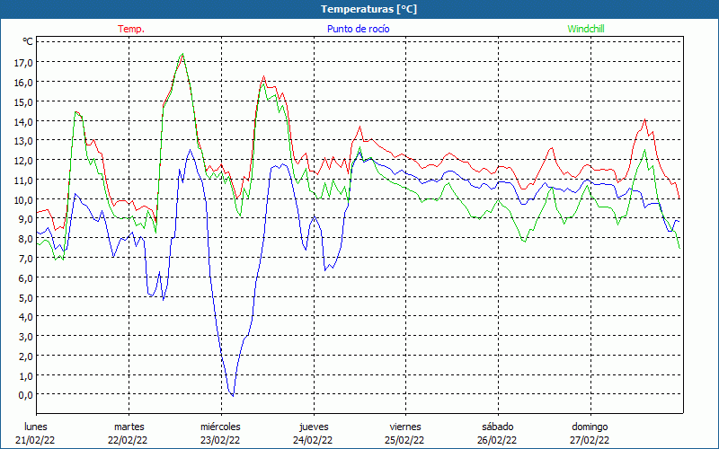 chart