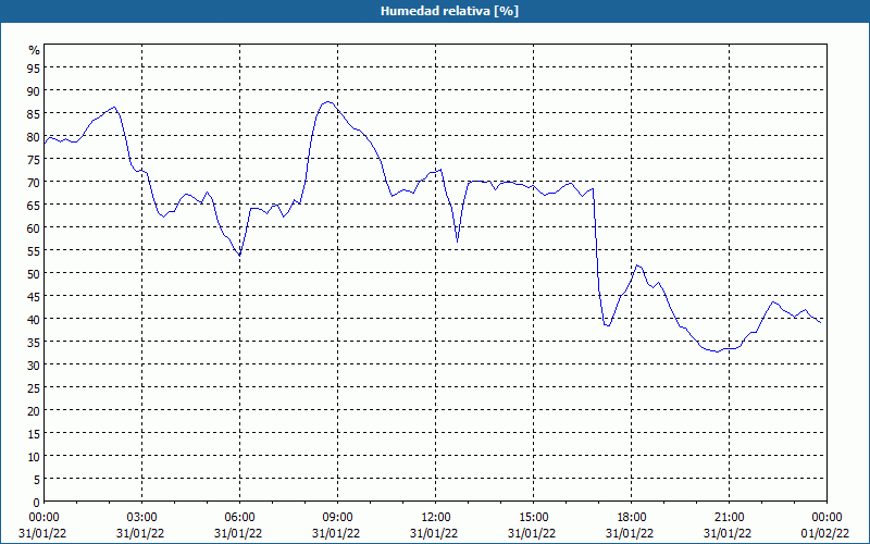 chart