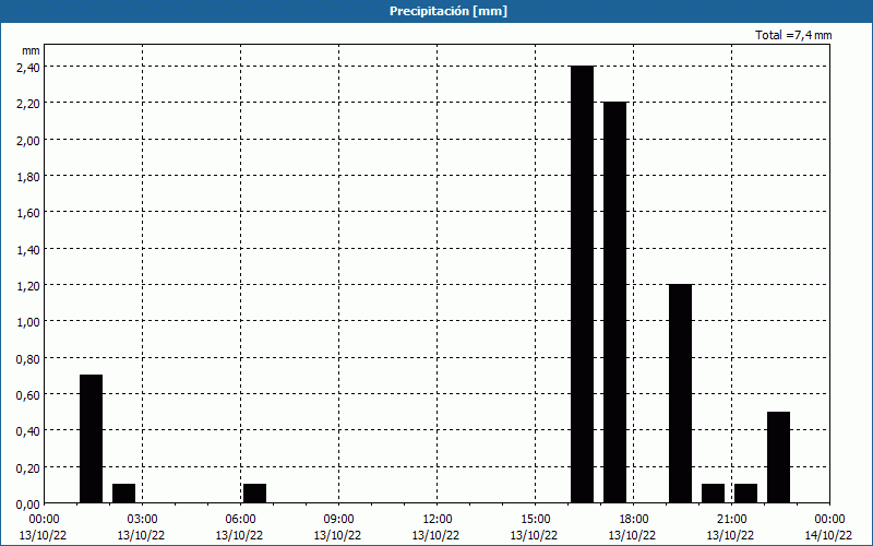 chart