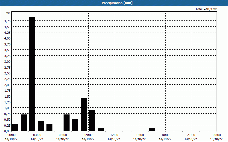 chart