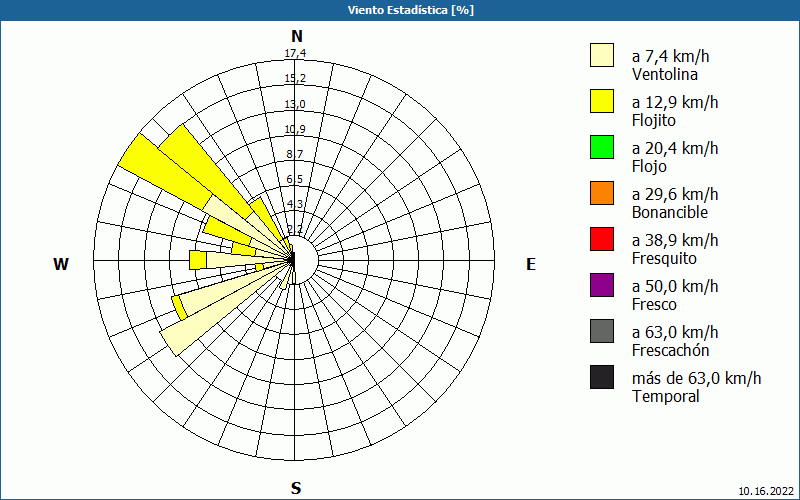 chart