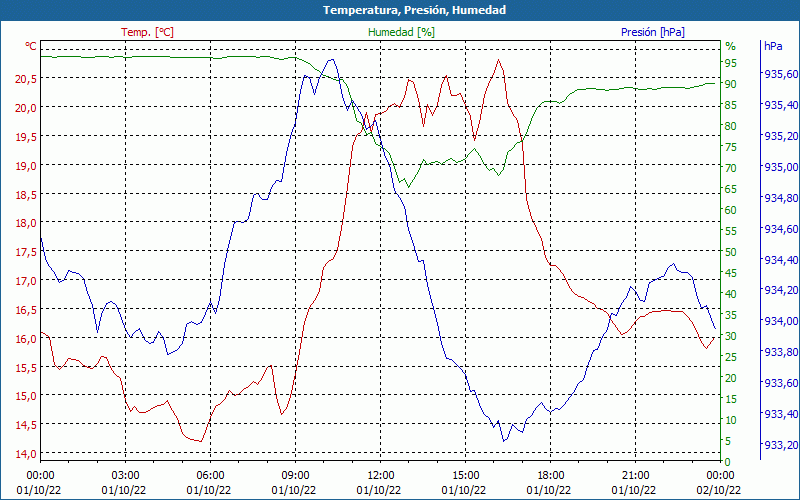 chart