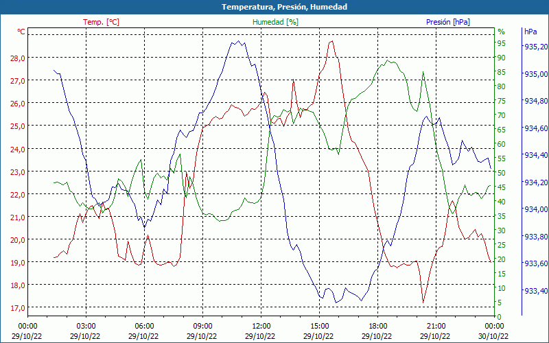 chart