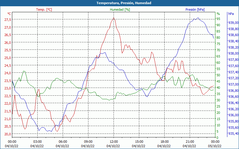 chart