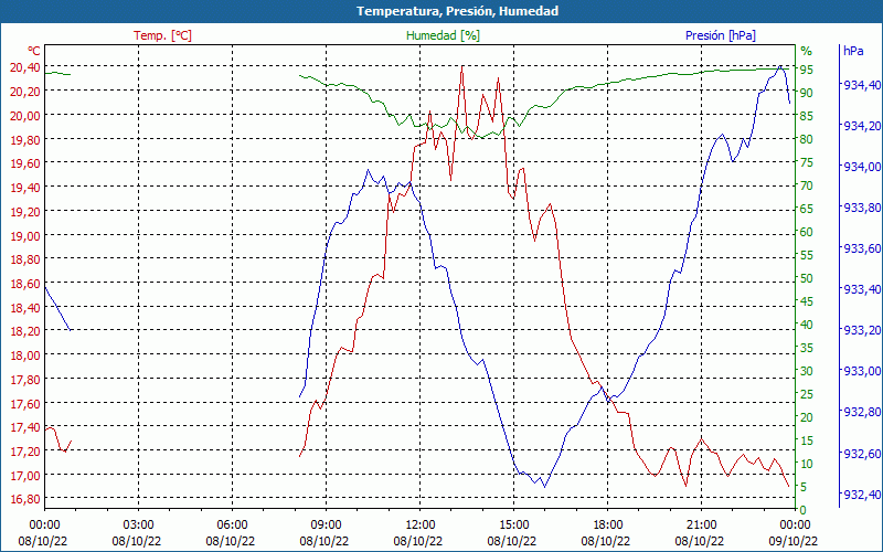 chart