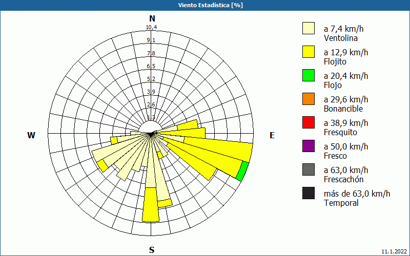 chart