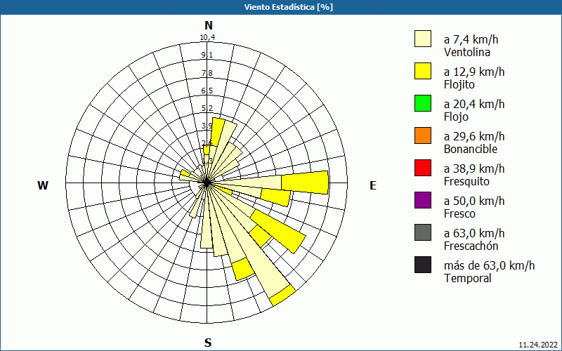 chart