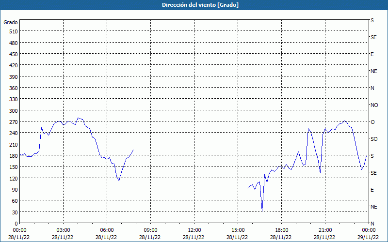 chart