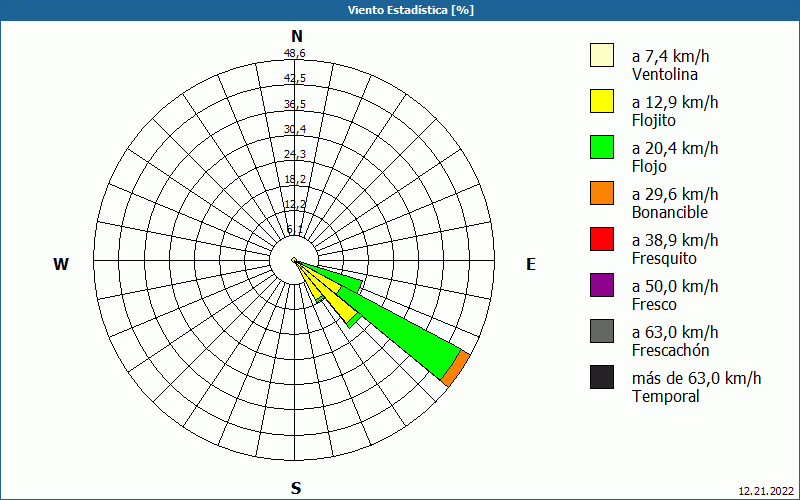 chart