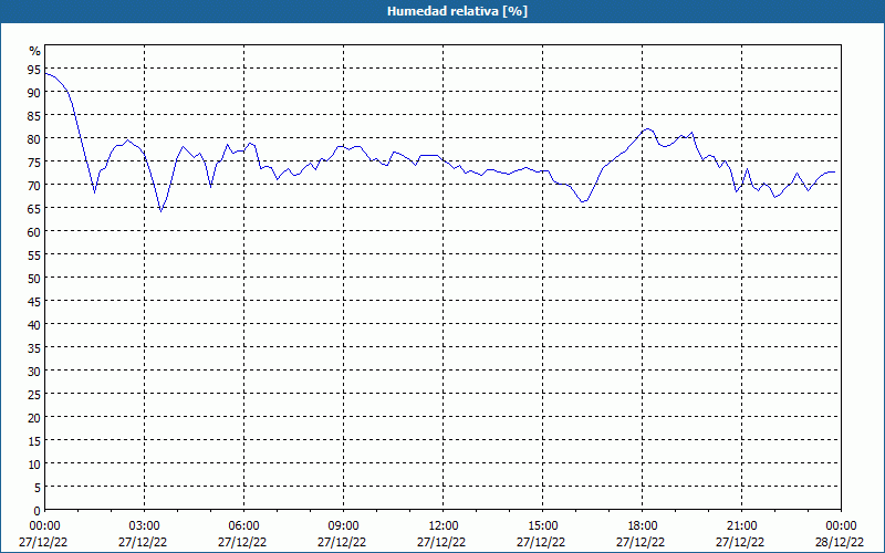 chart