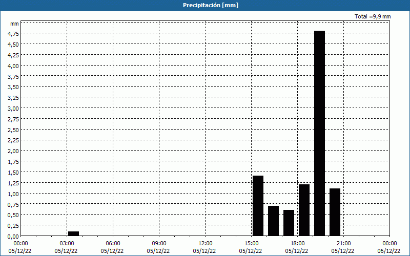 chart