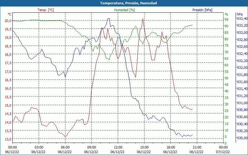 chart