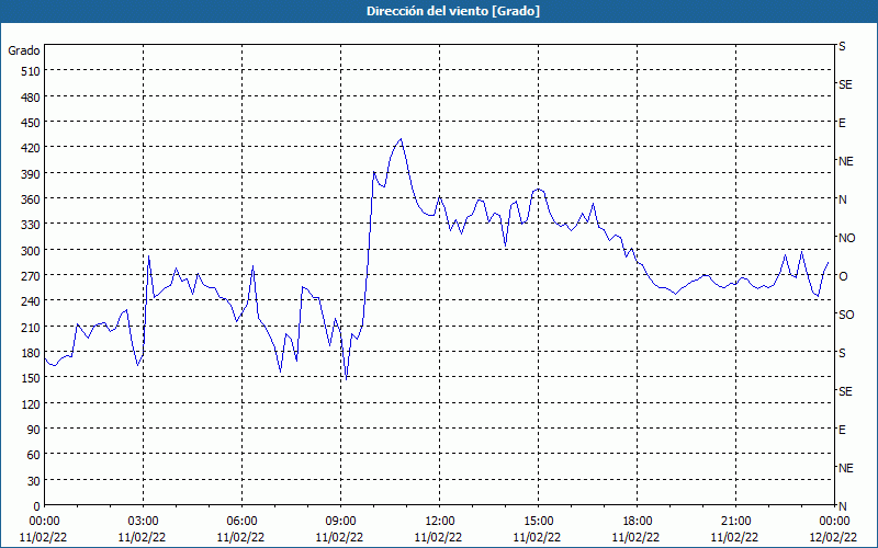 chart