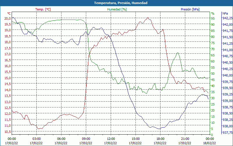 chart