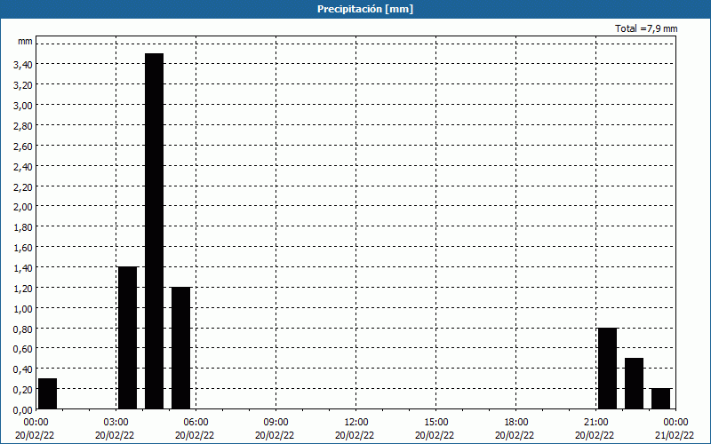 chart