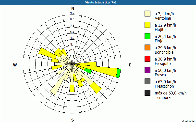 chart