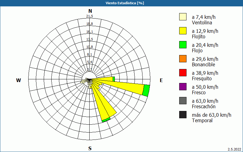 chart