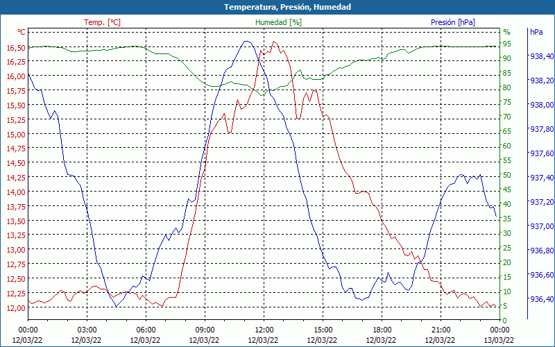 chart